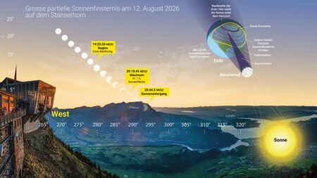 Partielle Sonnenfinsternis  auf dem Stanserhorn erleben